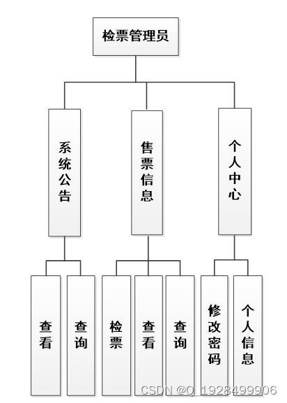 基于Java的汽車客運站管理系統的設計與實現